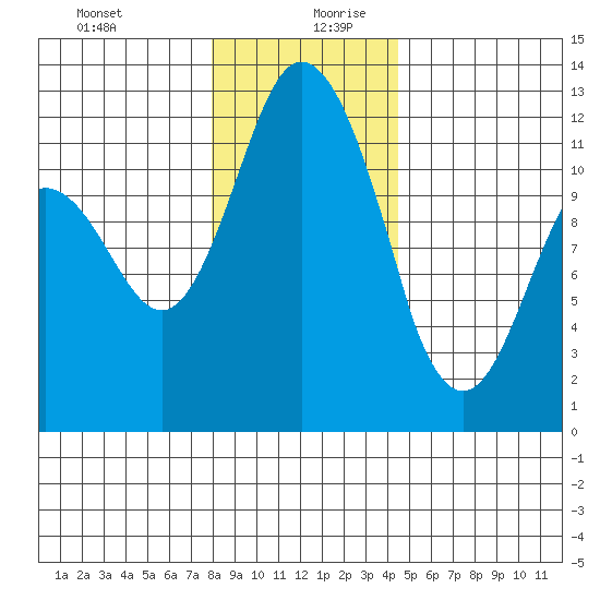 Henderson Bay tide chart for Saturday, December 31, 2022