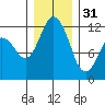 Henderson Bay tide chart for Saturday, December 31, 2022