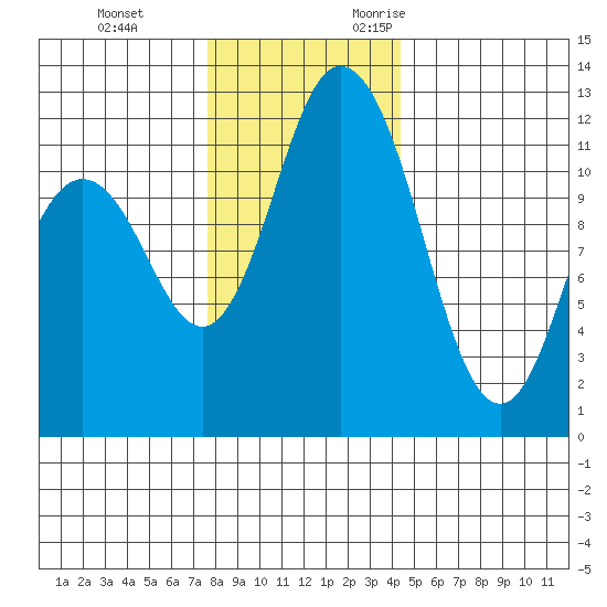 Henderson Bay tide chart for Saturday, December 3, 2022