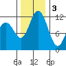 Henderson Bay tide chart for Saturday, December 3, 2022