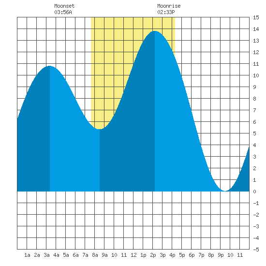 Henderson Bay tide chart for Sunday, December 4, 2022