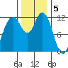 Henderson Bay tide chart for Monday, December 5, 2022