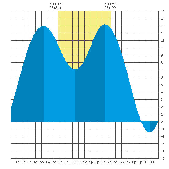 Henderson Bay tide chart for Tuesday, December 6, 2022
