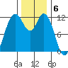 Henderson Bay tide chart for Tuesday, December 6, 2022