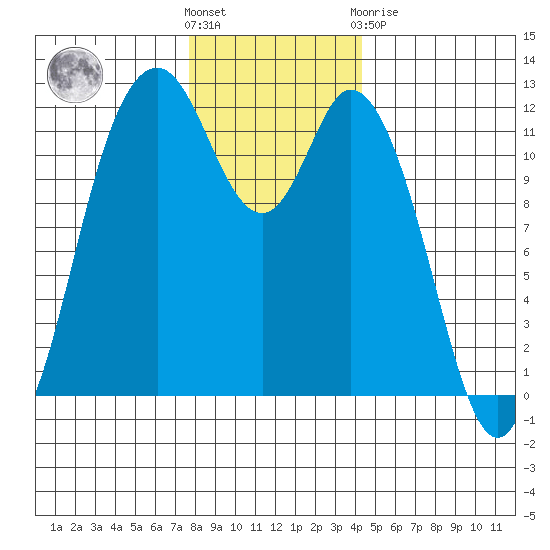 Henderson Bay tide chart for Wednesday, December 7, 2022