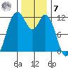 Henderson Bay tide chart for Wednesday, December 7, 2022