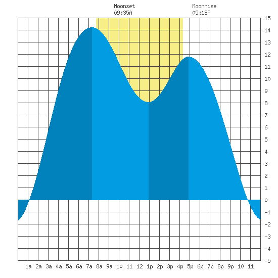 Henderson Bay tide chart for Friday, December 9, 2022