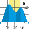 Henderson Bay tide chart for Friday, December 9, 2022