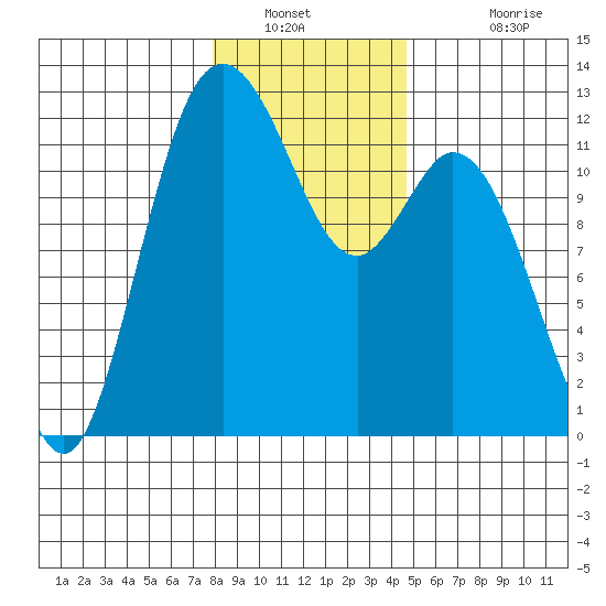Henderson Bay tide chart for Tuesday, January 10, 2023