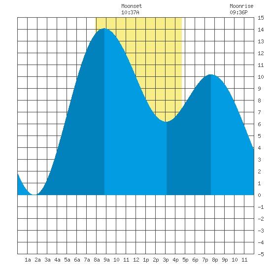 Henderson Bay tide chart for Wednesday, January 11, 2023