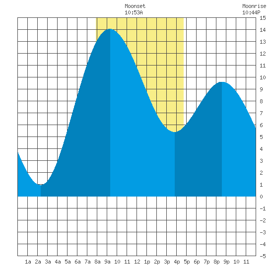 Henderson Bay tide chart for Thursday, January 12, 2023