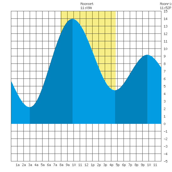 Henderson Bay tide chart for Friday, January 13, 2023