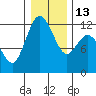 Henderson Bay tide chart for Friday, January 13, 2023