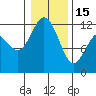 Henderson Bay tide chart for Sunday, January 15, 2023