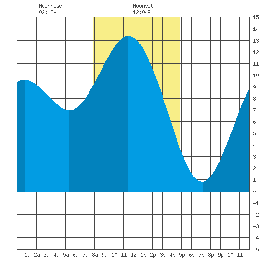 Henderson Bay tide chart for Monday, January 16, 2023