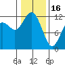 Henderson Bay tide chart for Monday, January 16, 2023