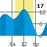 Henderson Bay tide chart for Tuesday, January 17, 2023