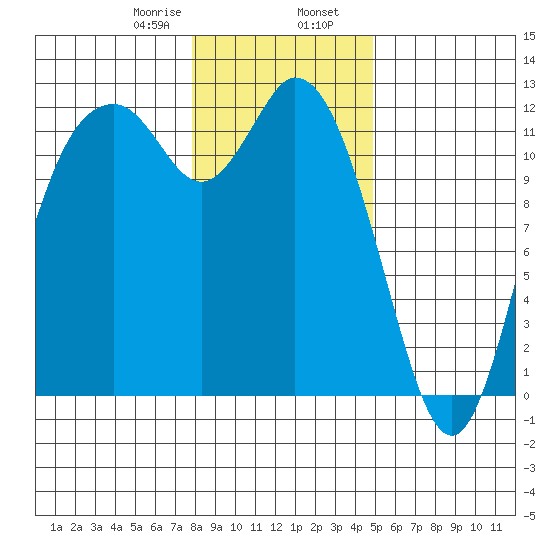 Henderson Bay tide chart for Wednesday, January 18, 2023