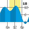 Henderson Bay tide chart for Wednesday, January 18, 2023