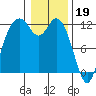 Henderson Bay tide chart for Thursday, January 19, 2023
