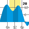 Henderson Bay tide chart for Friday, January 20, 2023