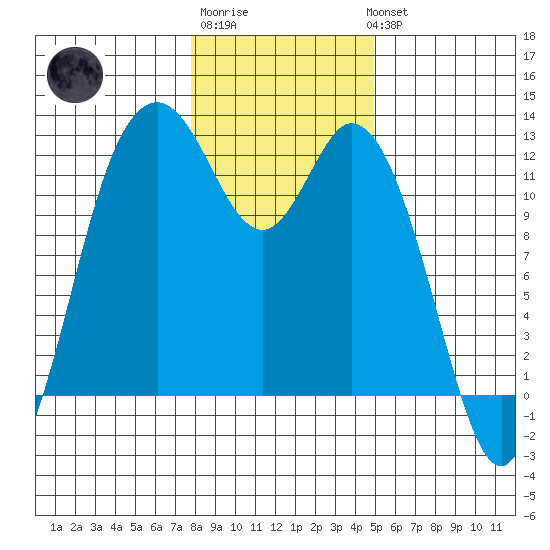 Henderson Bay tide chart for Saturday, January 21, 2023