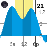 Henderson Bay tide chart for Saturday, January 21, 2023