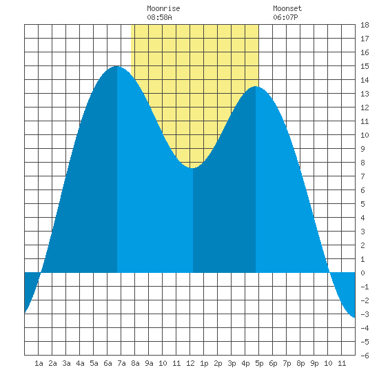Henderson Bay tide chart for Sunday, January 22, 2023