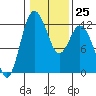 Henderson Bay tide chart for Wednesday, January 25, 2023
