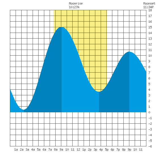 Henderson Bay tide chart for Thursday, January 26, 2023