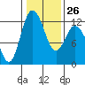 Henderson Bay tide chart for Thursday, January 26, 2023