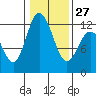 Henderson Bay tide chart for Friday, January 27, 2023