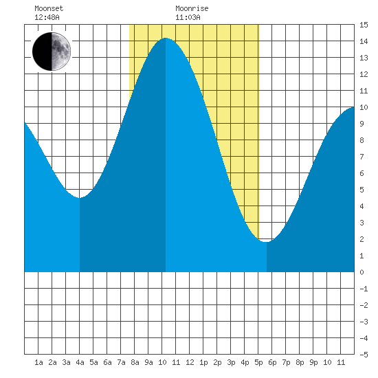 Henderson Bay tide chart for Saturday, January 28, 2023