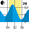 Henderson Bay tide chart for Saturday, January 28, 2023