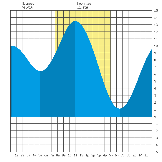 Henderson Bay tide chart for Sunday, January 29, 2023