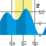Henderson Bay tide chart for Monday, January 2, 2023