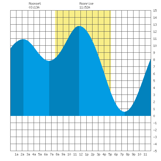 Henderson Bay tide chart for Monday, January 30, 2023