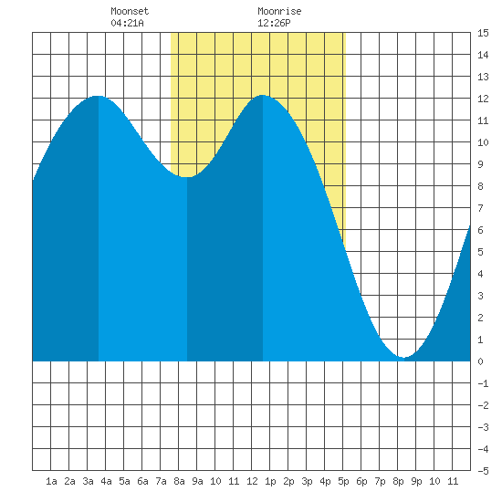 Henderson Bay tide chart for Tuesday, January 31, 2023