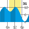 Henderson Bay tide chart for Tuesday, January 31, 2023
