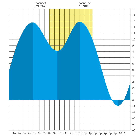Henderson Bay tide chart for Tuesday, January 3, 2023