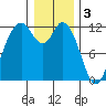 Henderson Bay tide chart for Tuesday, January 3, 2023