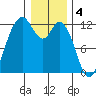 Henderson Bay tide chart for Wednesday, January 4, 2023