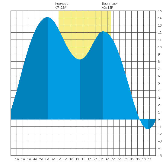 Henderson Bay tide chart for Thursday, January 5, 2023