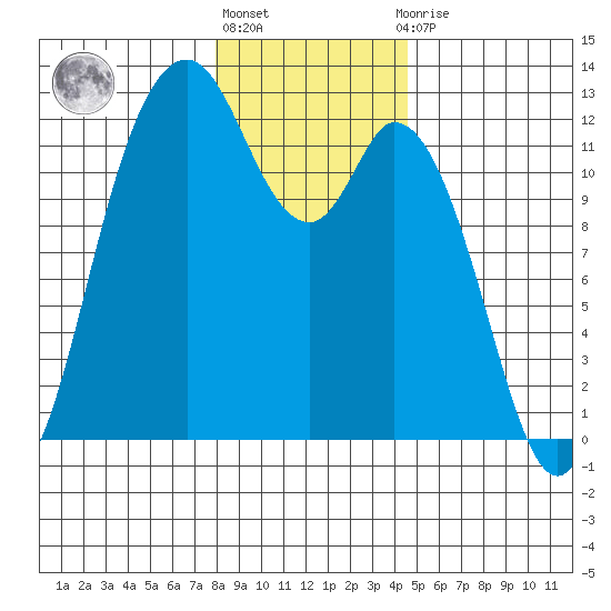 Henderson Bay tide chart for Friday, January 6, 2023
