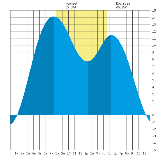 Henderson Bay tide chart for Sunday, January 8, 2023