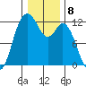 Henderson Bay tide chart for Sunday, January 8, 2023