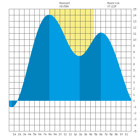 Henderson Bay tide chart for Monday, January 9, 2023