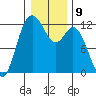Henderson Bay tide chart for Monday, January 9, 2023