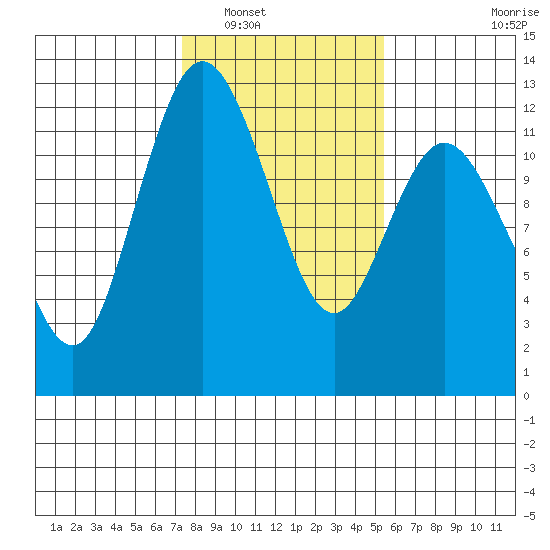 Henderson Bay tide chart for Friday, February 10, 2023