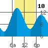 Henderson Bay tide chart for Friday, February 10, 2023